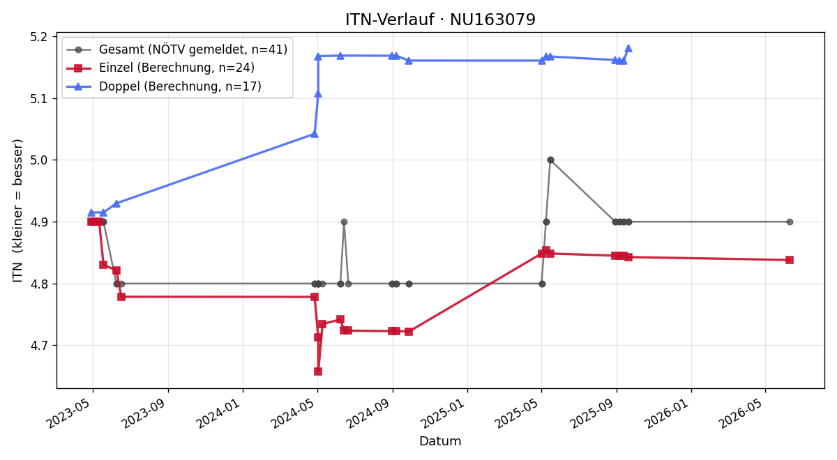 ITN-Verlauf Christian Reichl