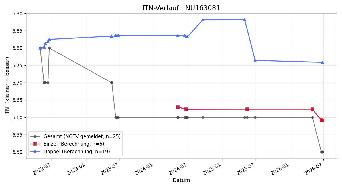 ITN-Verlauf Kim Purkhauser