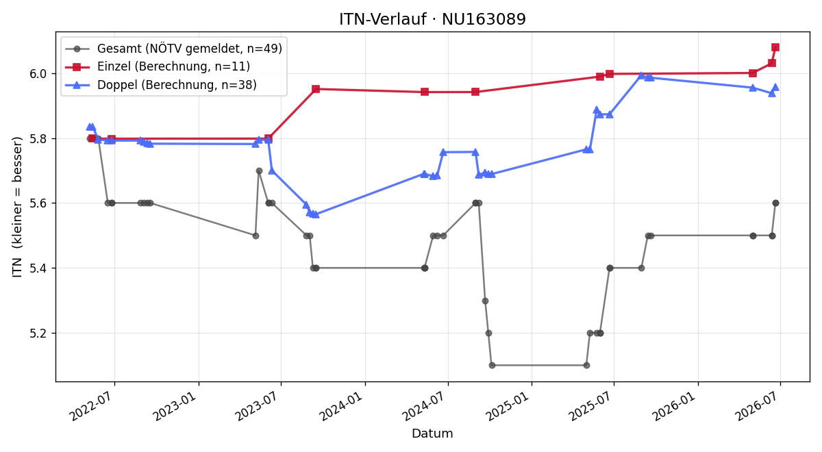 ITN-Verlauf Oliver Marx