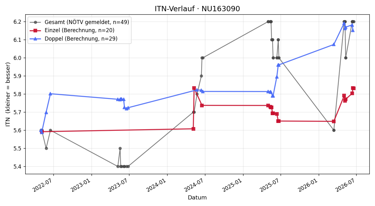 ITN-Verlauf Viktor Majer