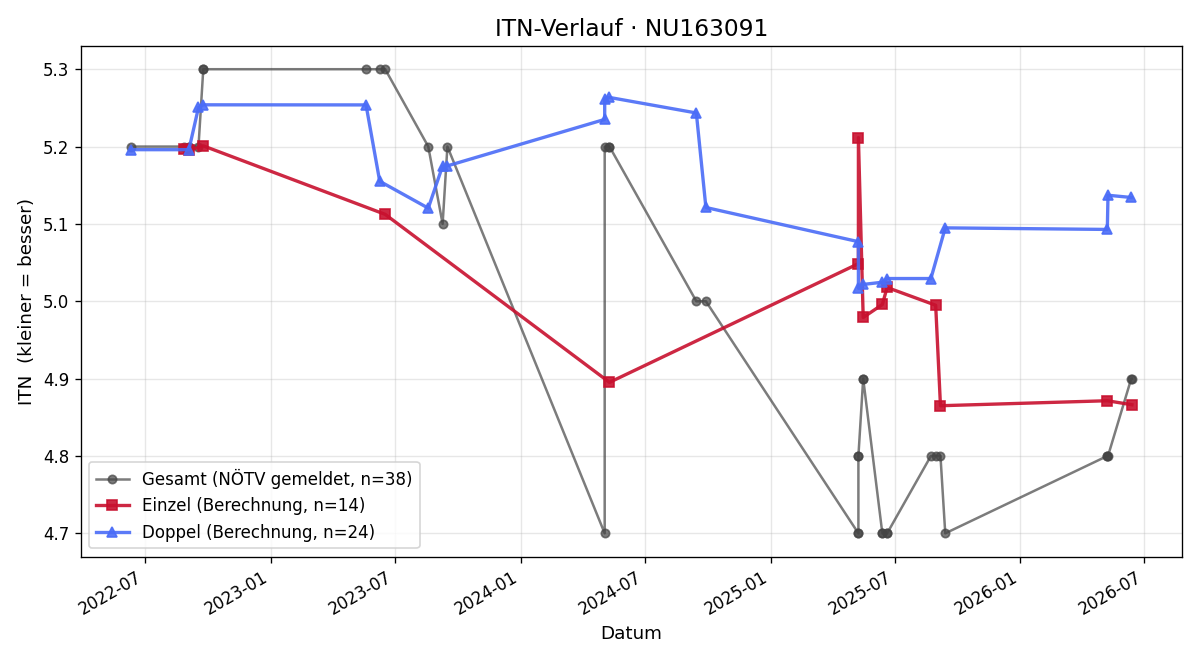 ITN-Verlauf Michael Grassberger