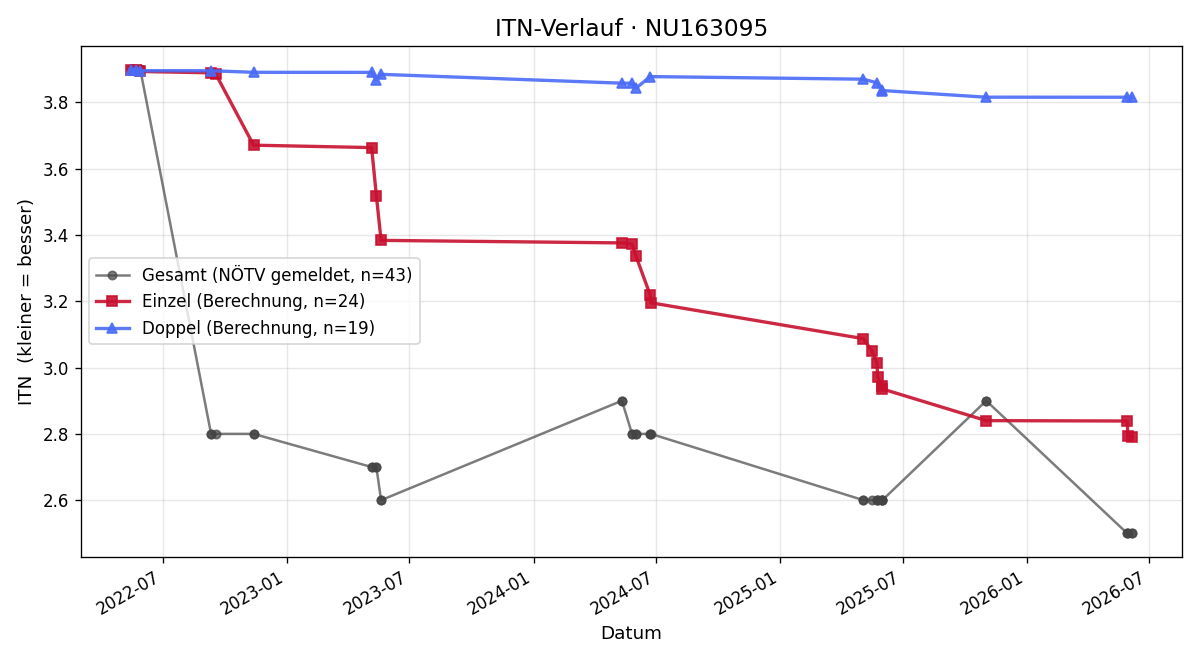 ITN-Verlauf Peter Geppel