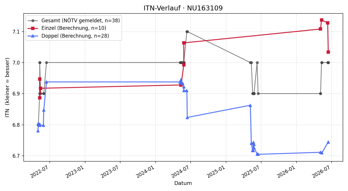 ITN-Verlauf Josef Antos