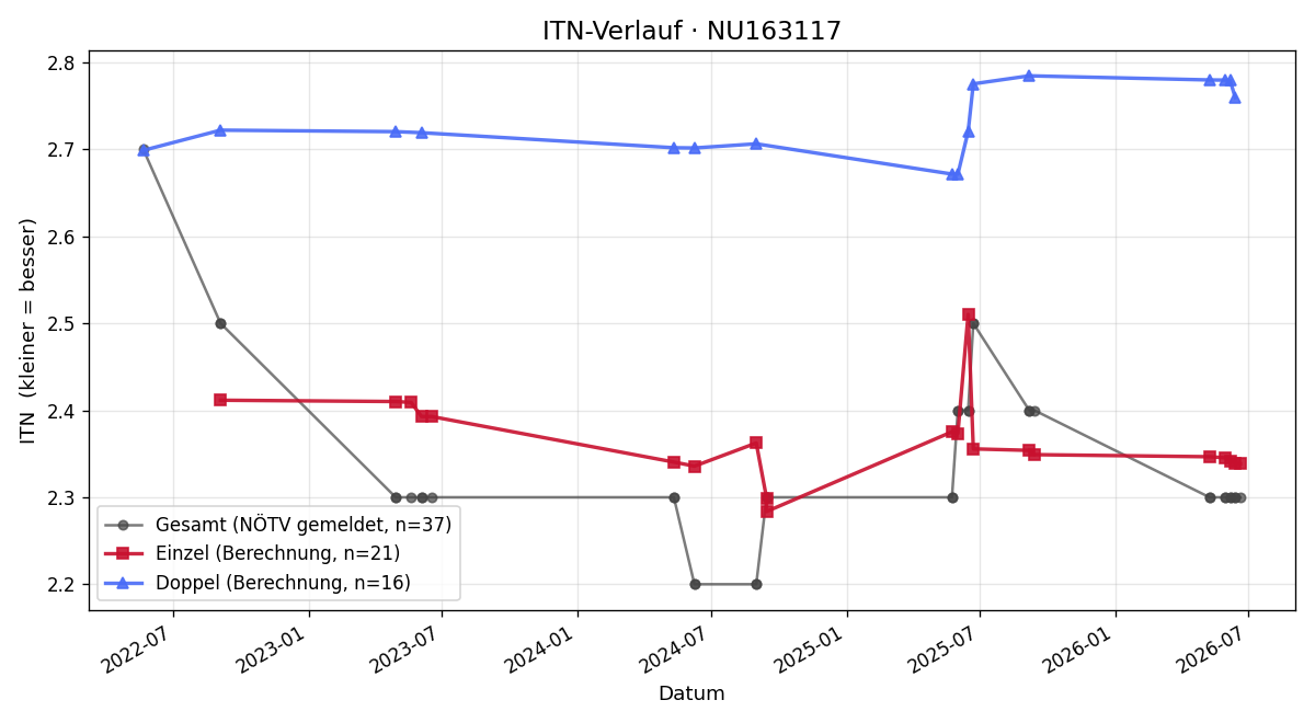 ITN-Verlauf Lukas Millonig