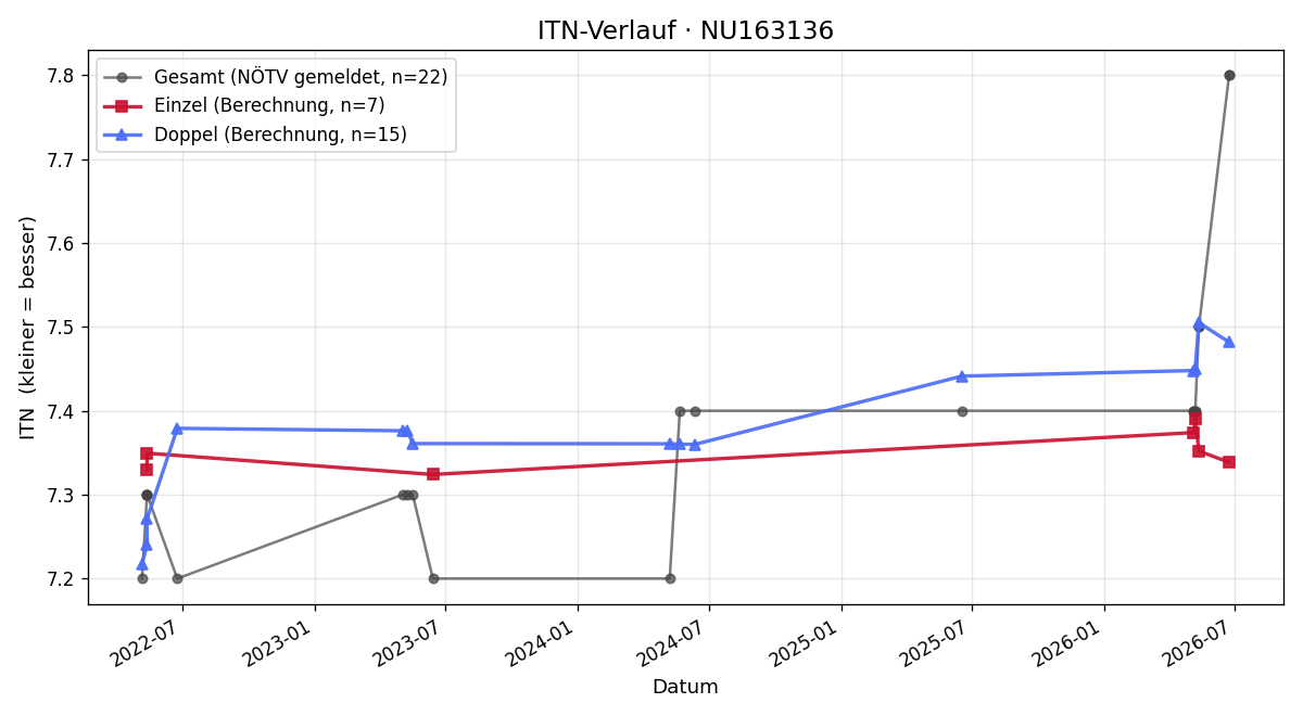 ITN-Verlauf Michael Schüller