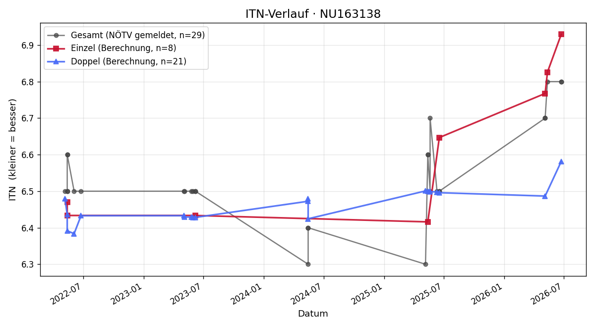 ITN-Verlauf Michael Schirmer