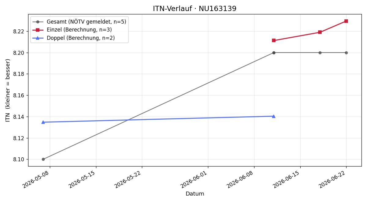 ITN-Verlauf Christine Ullig