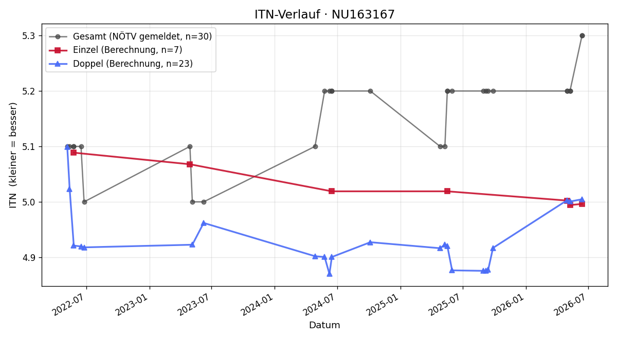 ITN-Verlauf Martin Dampier