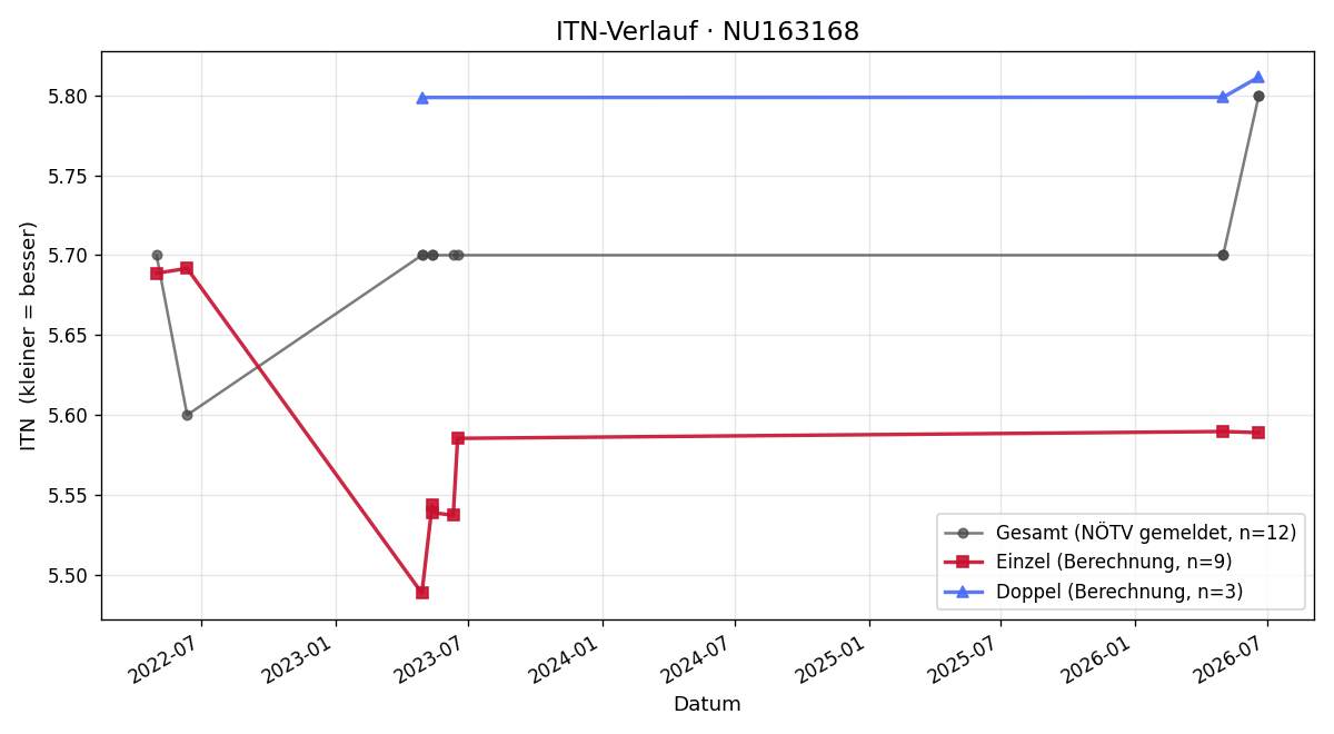 ITN-Verlauf Iris Stiefelmeyer