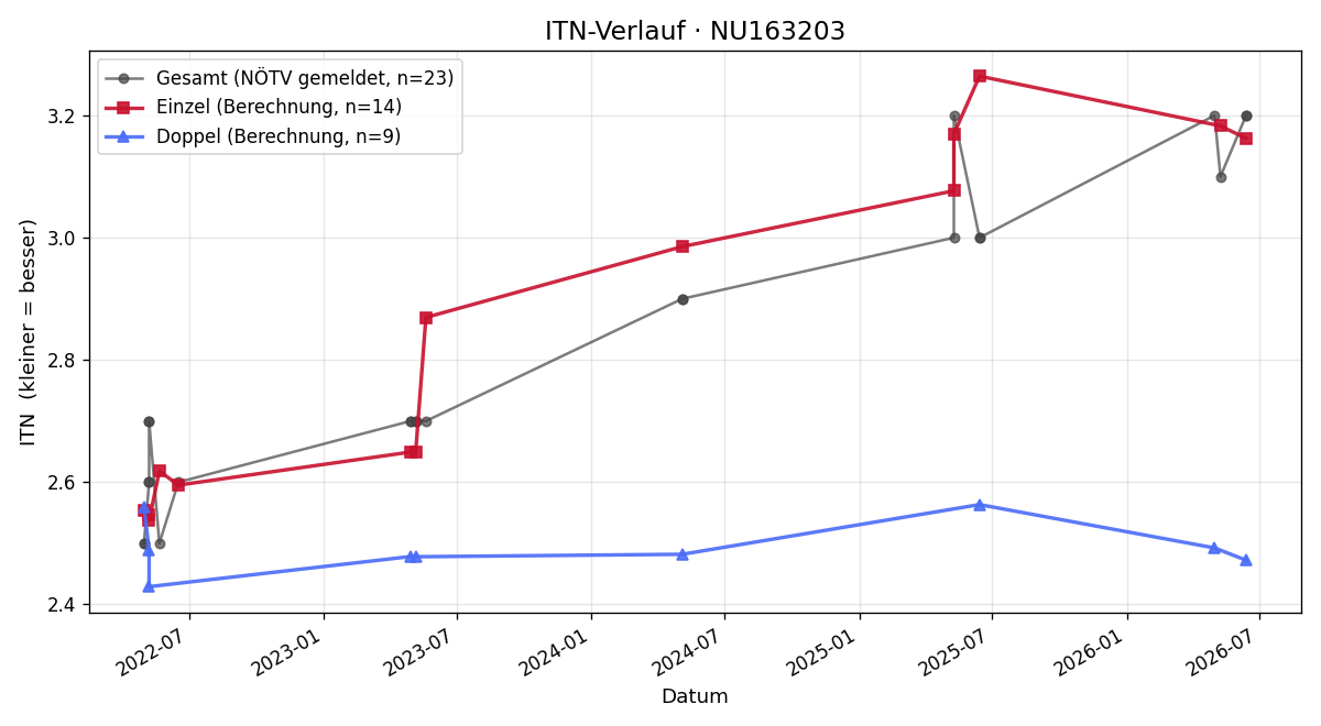 ITN-Verlauf Maximilian Waz