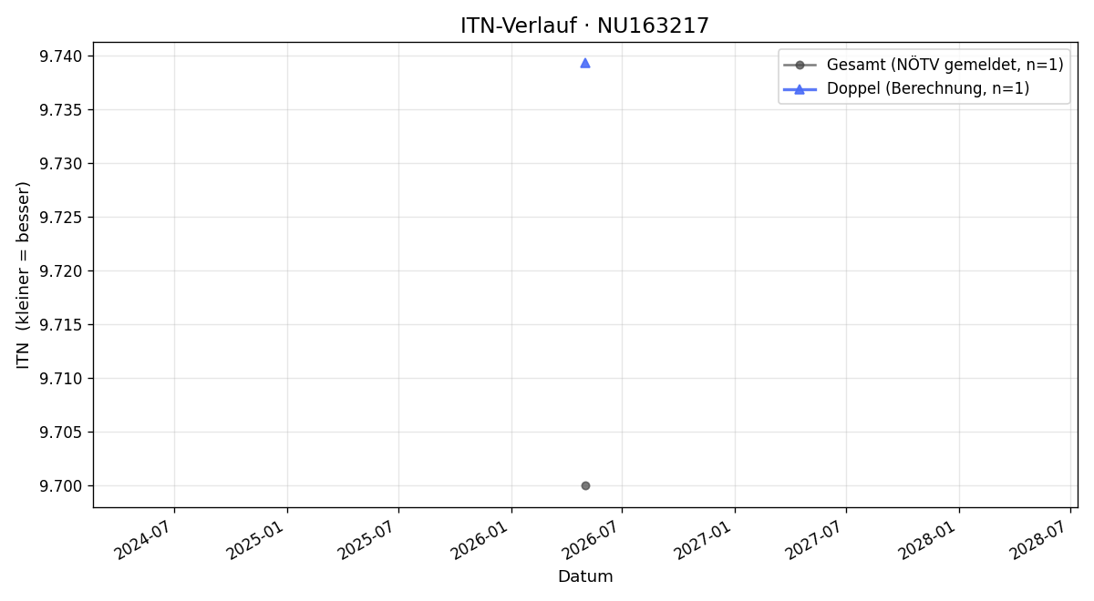 ITN-Verlauf Maria Tieff