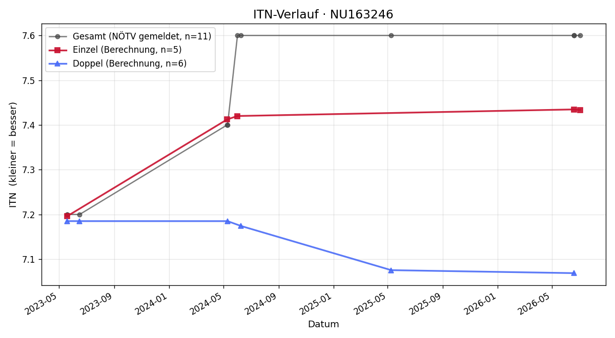 ITN-Verlauf Joachim Donko