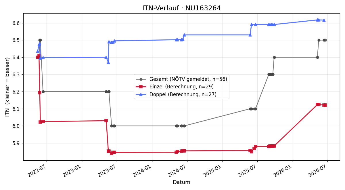 ITN-Verlauf Leopold Zimmermann