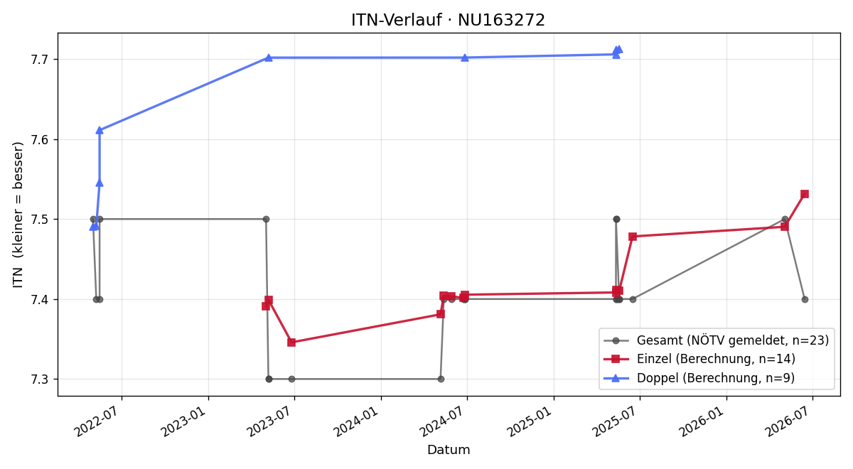 ITN-Verlauf Peter Windisch