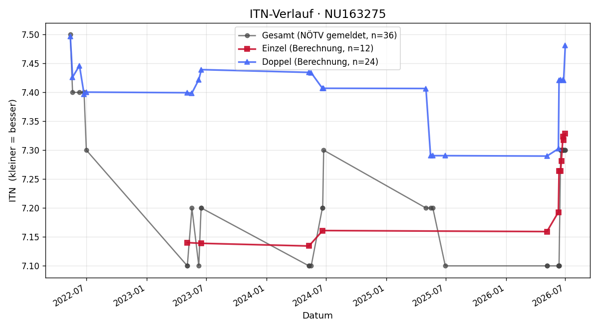 ITN-Verlauf Walter Spring