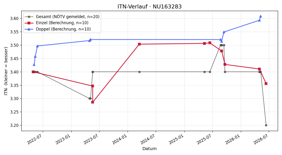 ITN-Verlauf Fabian Mayrhuber