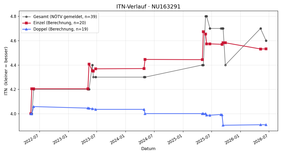 ITN-Verlauf Lukas Pöttinger