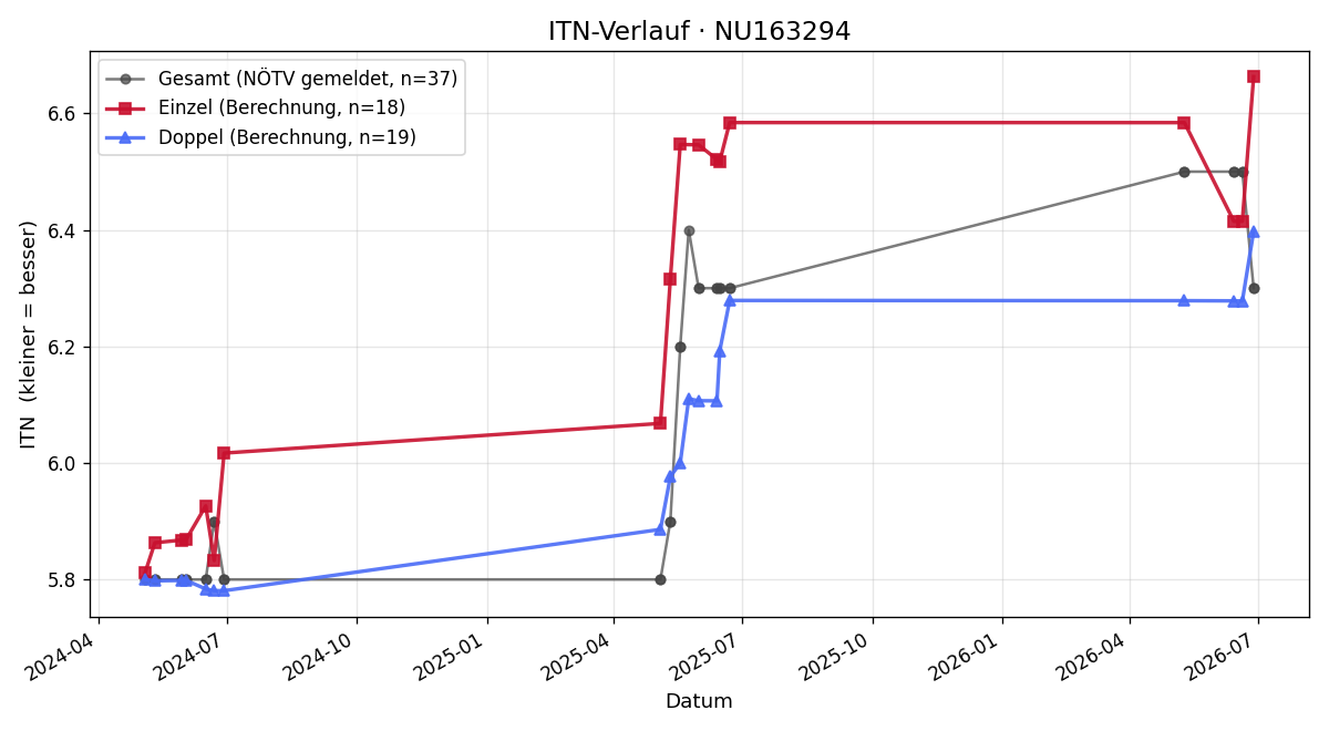 ITN-Verlauf Gerald Hofer