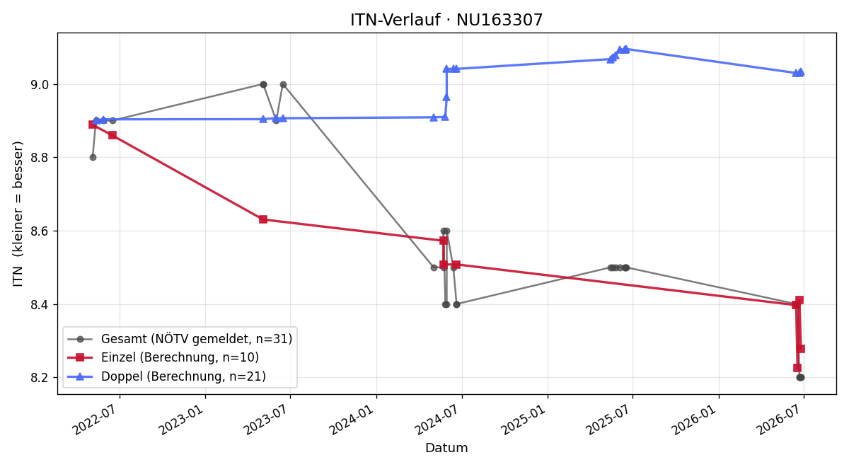 ITN-Verlauf Anette Alber