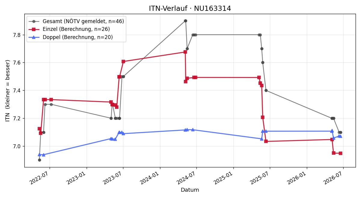 ITN-Verlauf Jörg Riedl