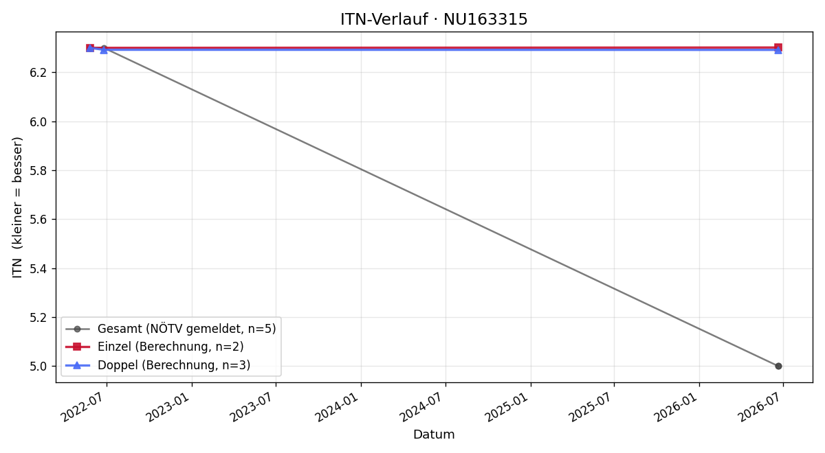 ITN-Verlauf Kilian Gassauer