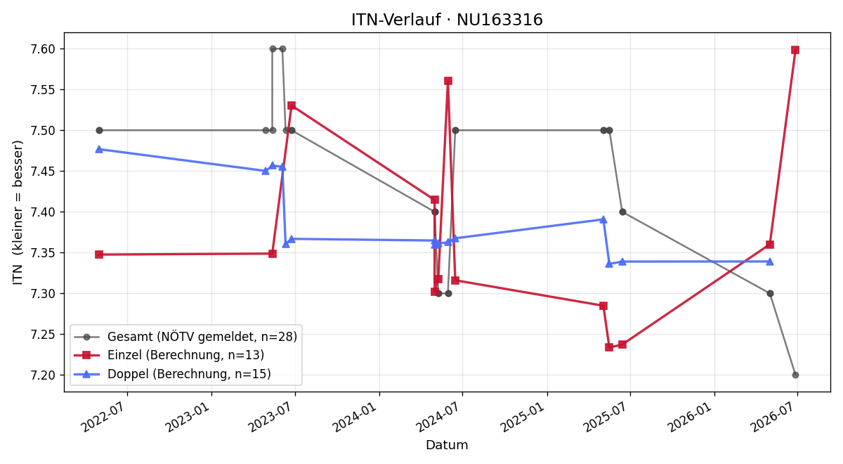 ITN-Verlauf Fiona Gassauer