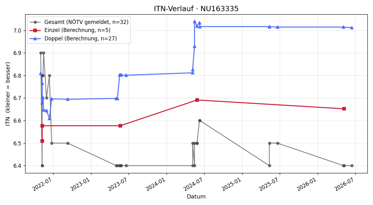 ITN-Verlauf Jens Alber