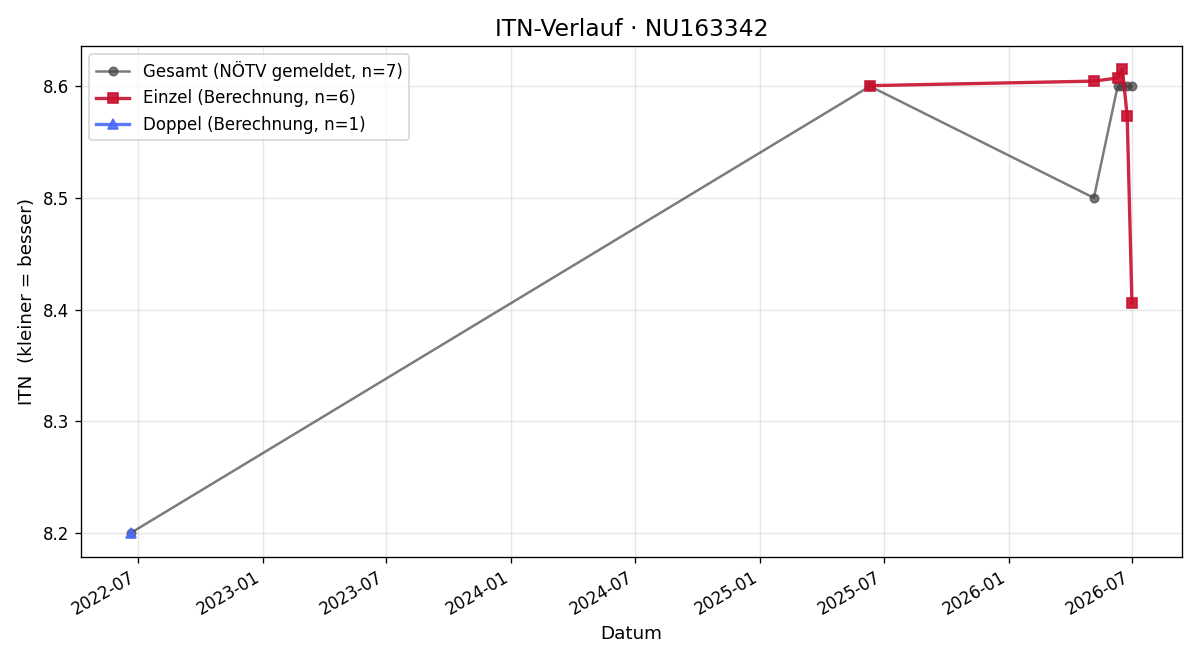 ITN-Verlauf Bernd Sommerauer