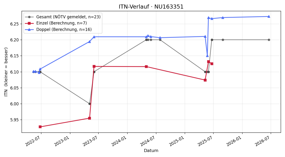 ITN-Verlauf Alexander Gauszter