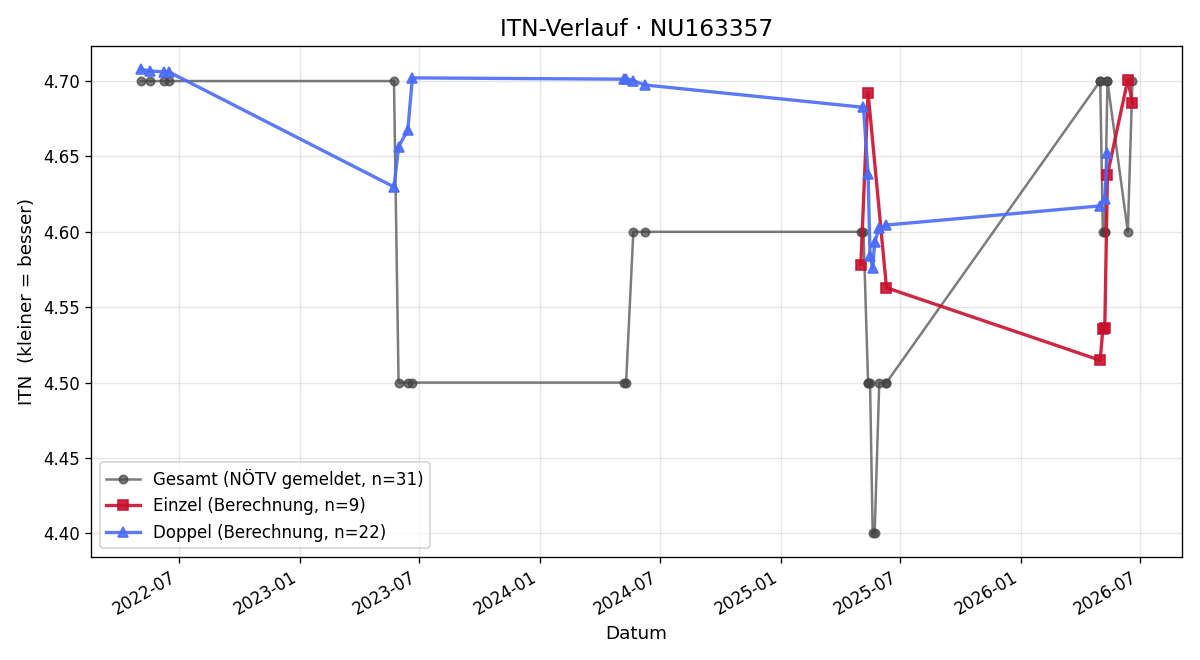 ITN-Verlauf Wolfgang Moser