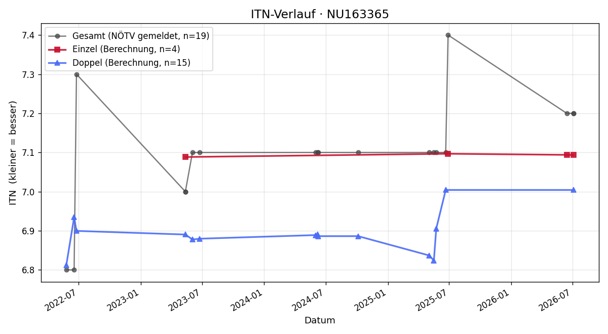 ITN-Verlauf Timo Sichtars