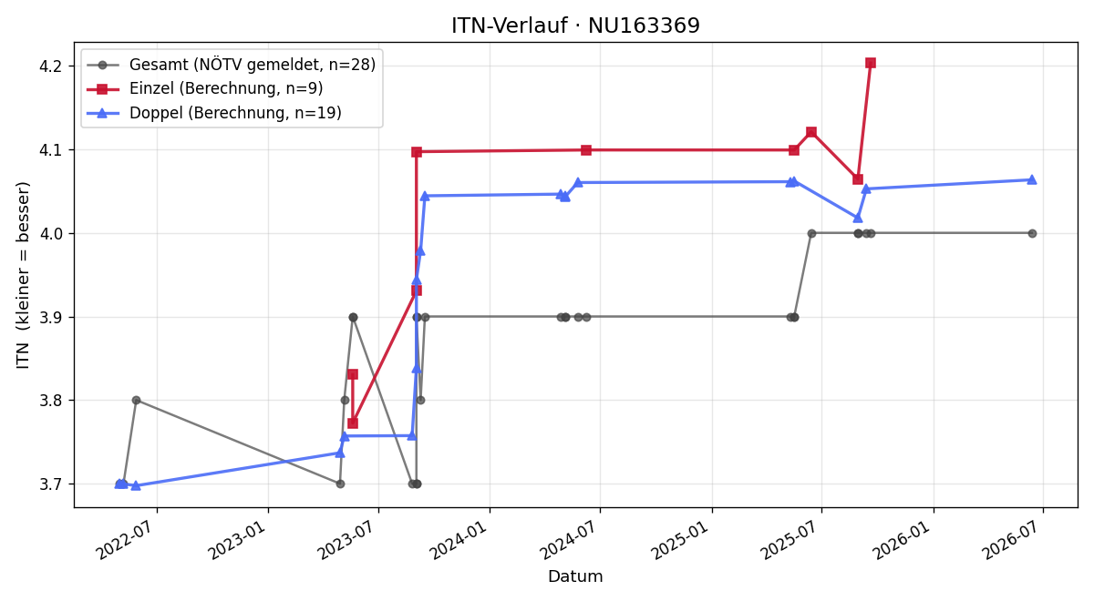 ITN-Verlauf Nikolaus Kremser