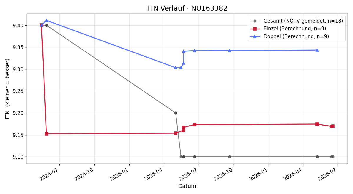 ITN-Verlauf Anton Feichtinger