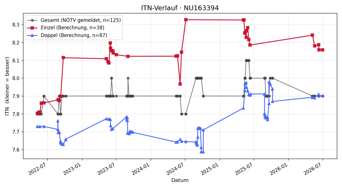 ITN-Verlauf Günter Schmidt