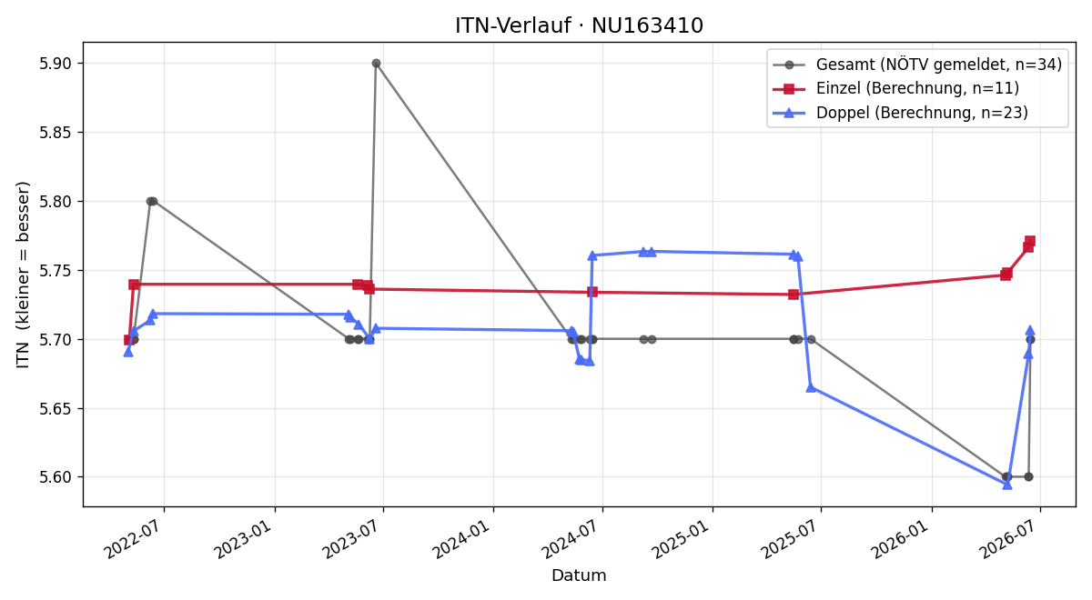 ITN-Verlauf Robert Berger