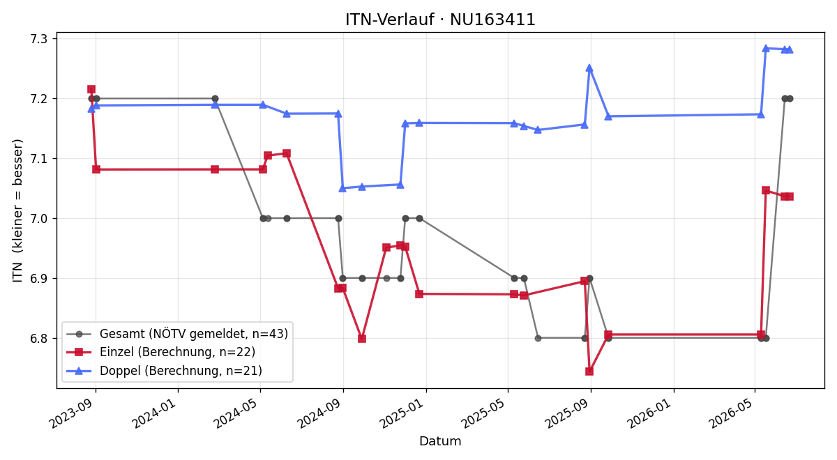 ITN-Verlauf Franz Berger