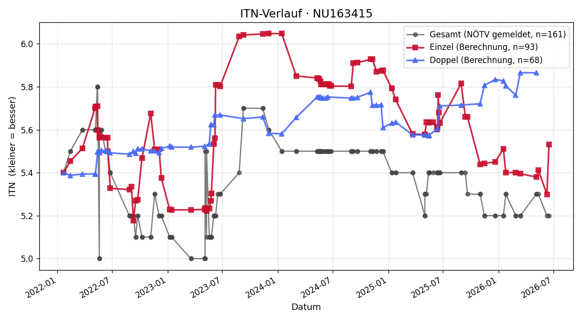 ITN-Verlauf Alexander Jungbluth
