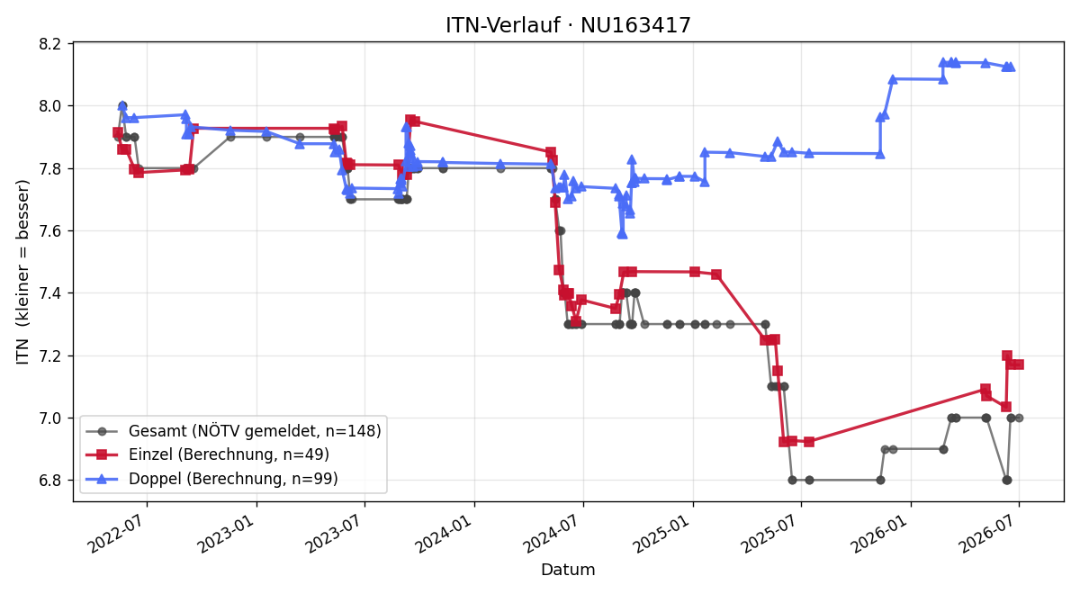 ITN-Verlauf Franz Kastler