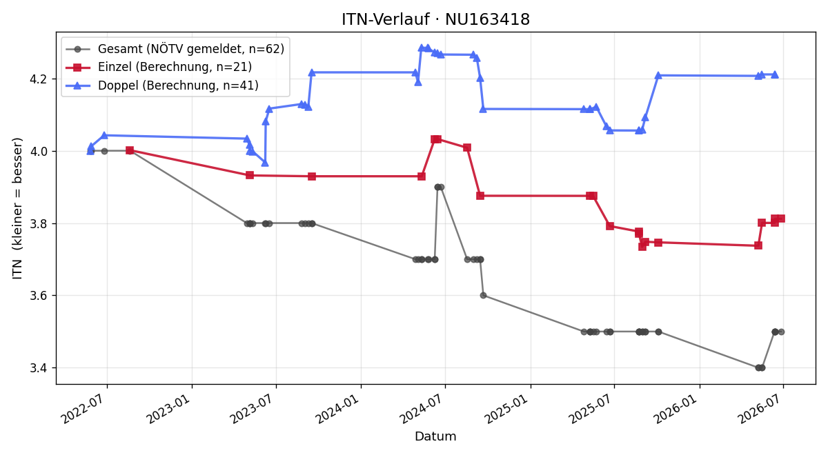 ITN-Verlauf Patrick Matzner