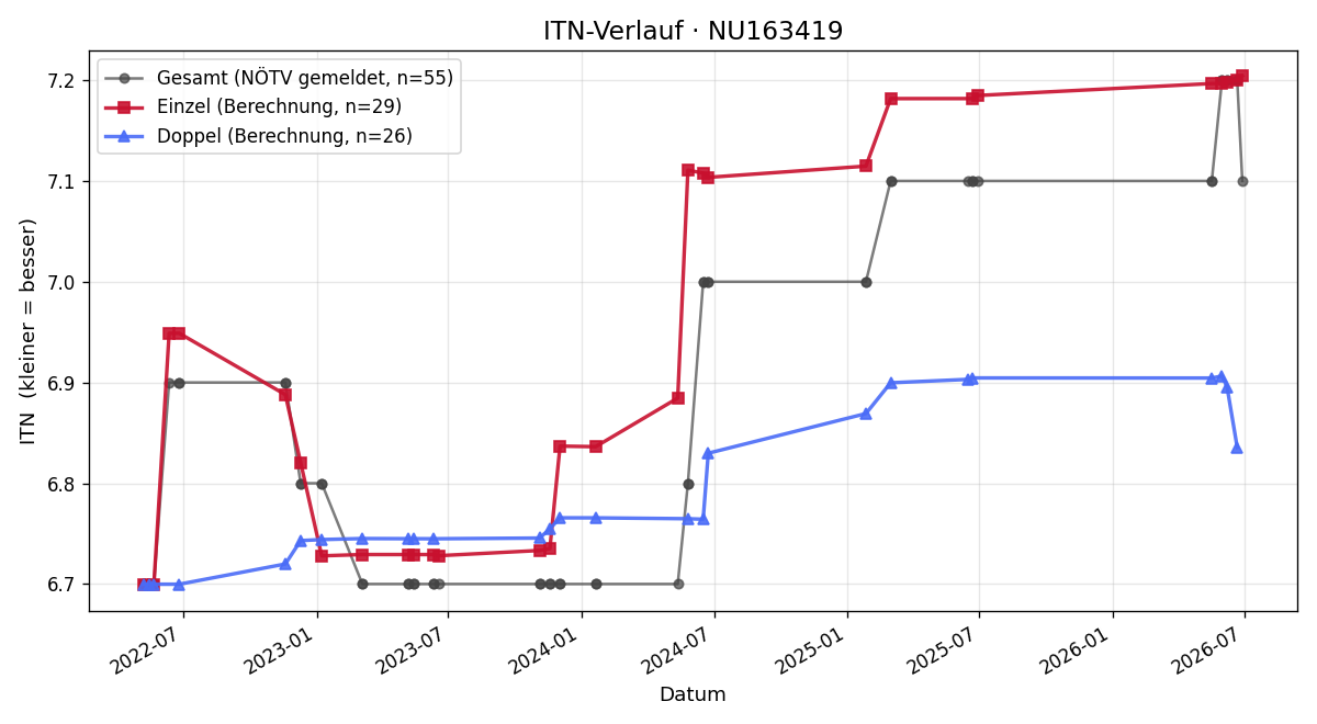 ITN-Verlauf Bernd Neugebauer