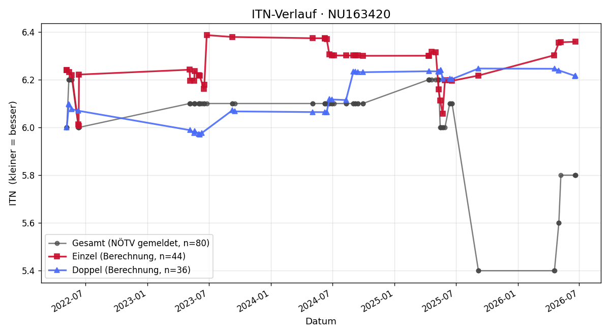 ITN-Verlauf Wolfgang Polke