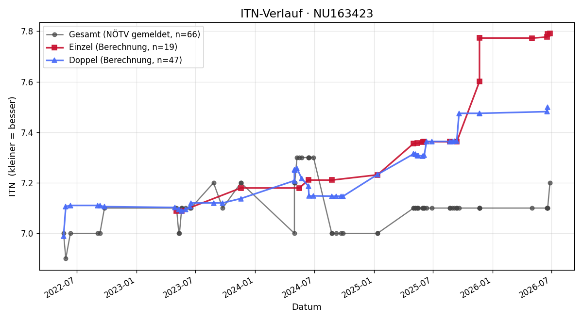 ITN-Verlauf Christina Singer