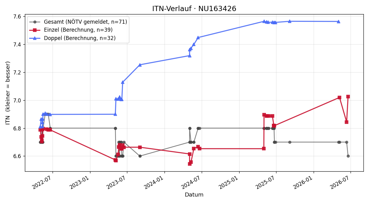 ITN-Verlauf Kurt Harand