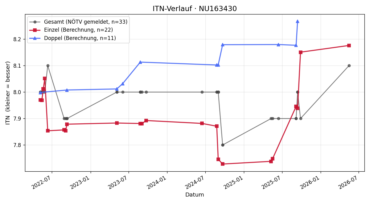 ITN-Verlauf Christine Wurm