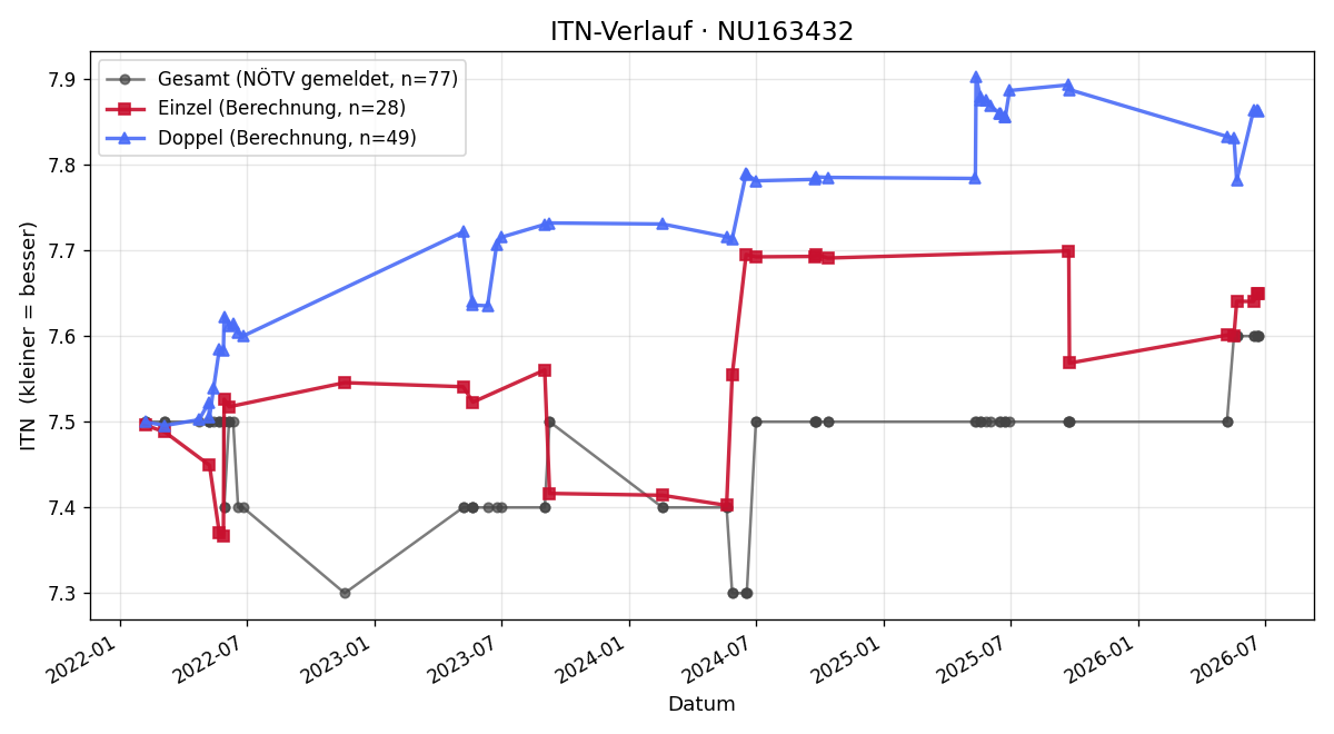 ITN-Verlauf Ingrid Trauner