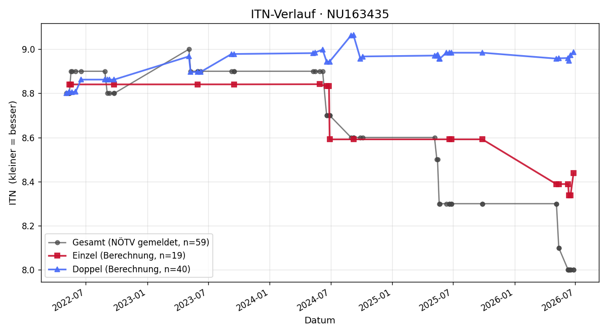 ITN-Verlauf Harald Voll