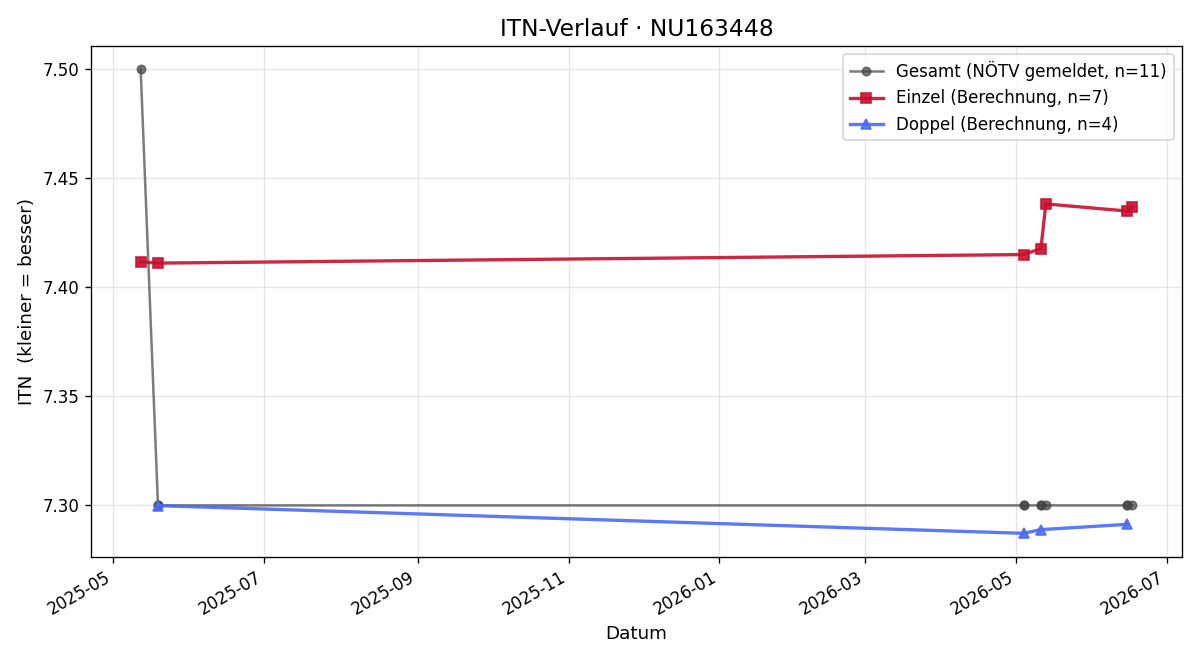 ITN-Verlauf Werner Maier