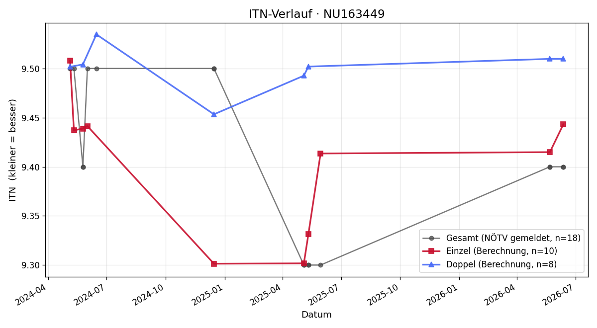ITN-Verlauf Ernst Maier