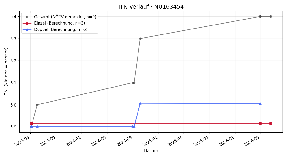 ITN-Verlauf Benjamin Scheiner
