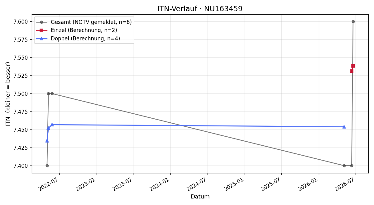 ITN-Verlauf Gerhard Kveder